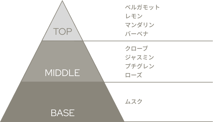 香りのピラミッド